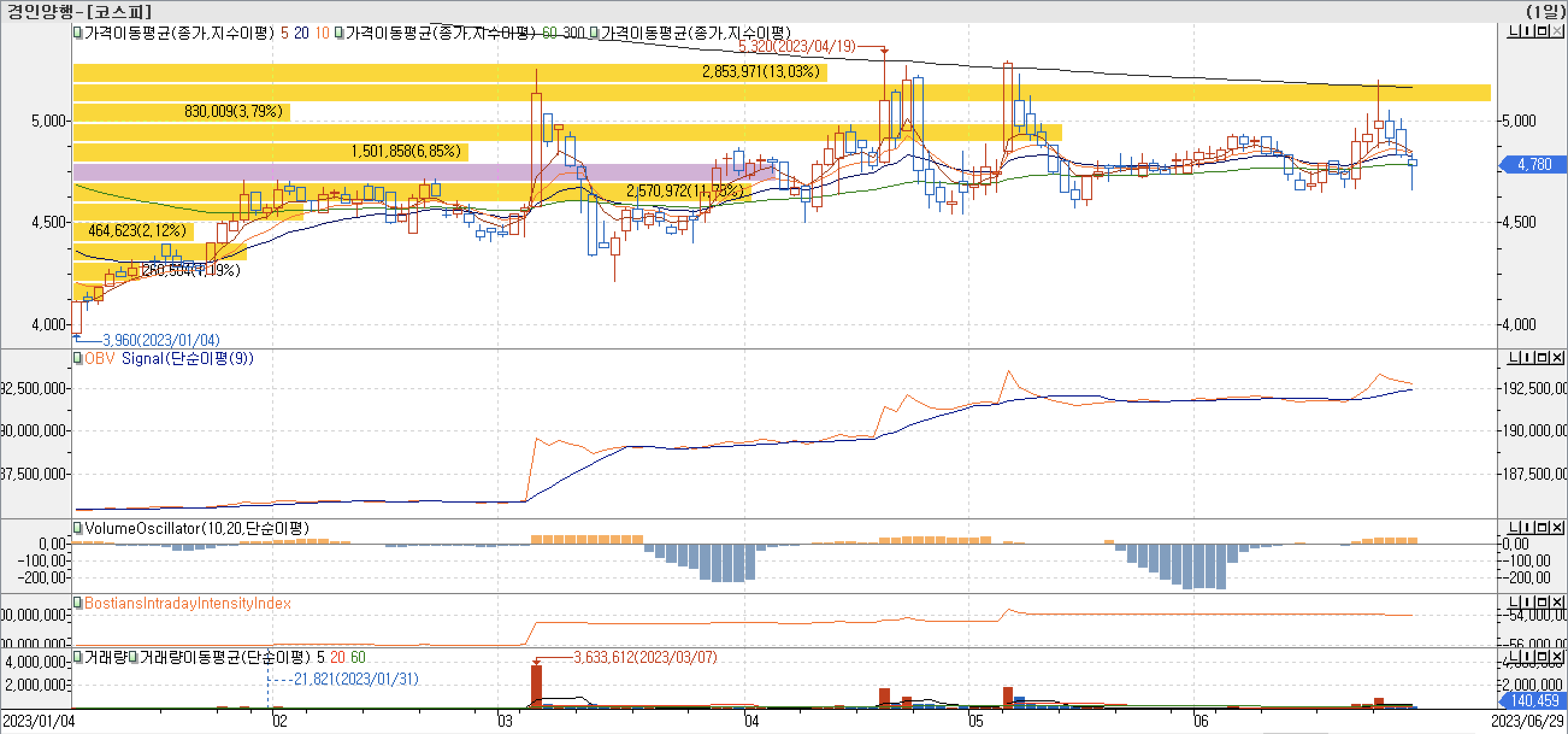 매물대차트-경인양행