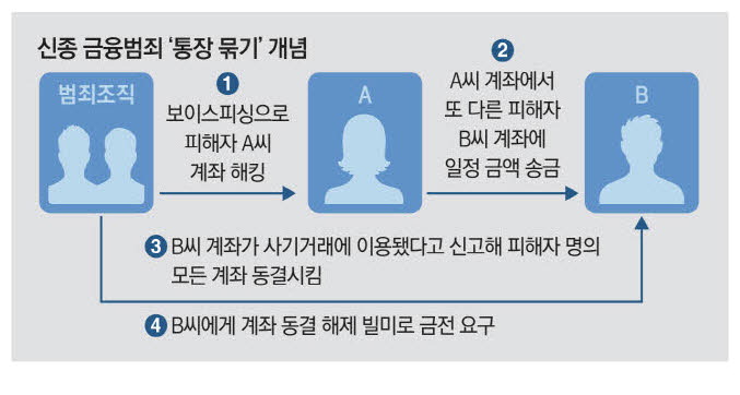 통장묶기 개념