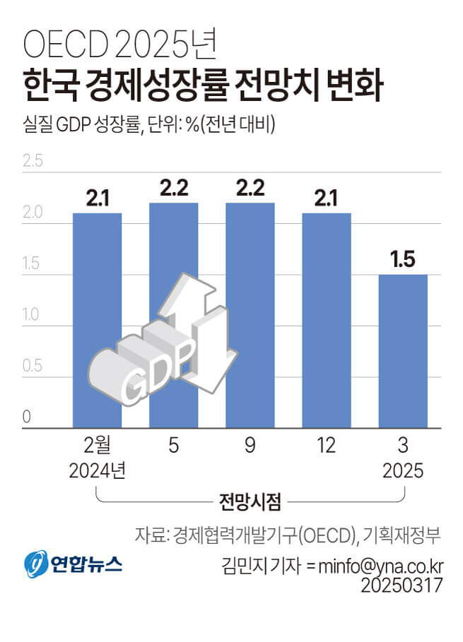 2025 OECD, 한국 경제성장률 1.5%로 하향&hellip; 미래 전망과 대응 과제