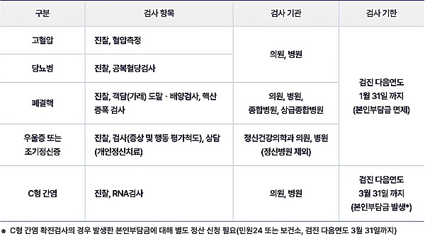 확진 검사 항목_출처:국민건강보험공단