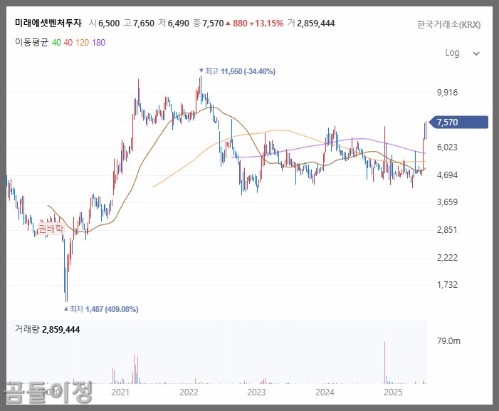 미래에셋벤처투자 주가흐름 분석과 리스크 관리방법