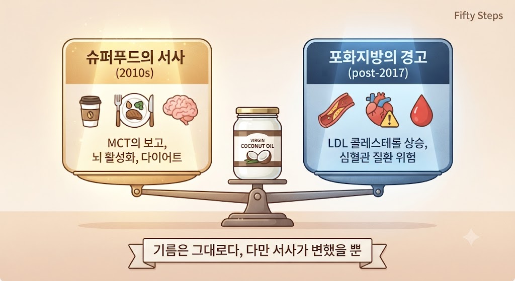 블로그 마지막 요약 이미지입니다. '오십보' 특유의 차분한 톤으로 코코넛오일 논란의 본질을 꿰뚫습니다. 저울의 양팔에 2010년대의 '슈퍼푸드 서사(건강, 다이어트)'와 2017년 이후의 '포화지방 덩어리 서사(LDL 콜레스테롤)'를 올려놓고, 그 중심에 놓인 코코넛오일 병은 변함이 없음을 보여줍니다. 현명한 소비자가 되기 위해 서사가 아닌 실체를 보아야 한다는 메시지를 담았습니다.