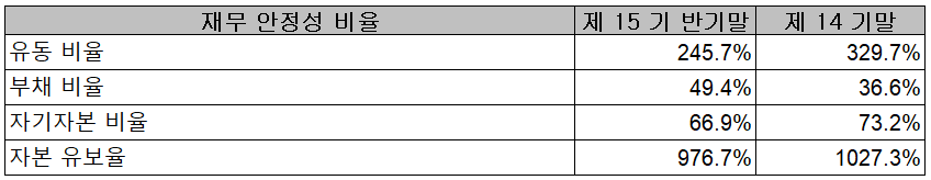 이노뎁 - 재무 안정성 비율