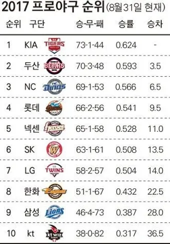 프로야구 순위 오늘 경기 결과 하이라이트 쉽게 확인하는 방법_7