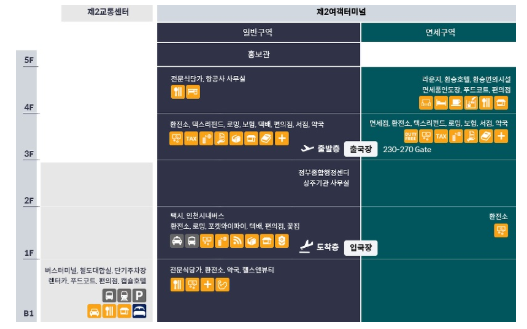 인천공항 제2여객터미널 항공사