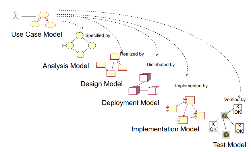 From Use Cases to Objects