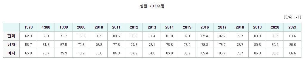 국민연금(노령연금) 수령나이, 조기수령, 연기연금, 기대수명