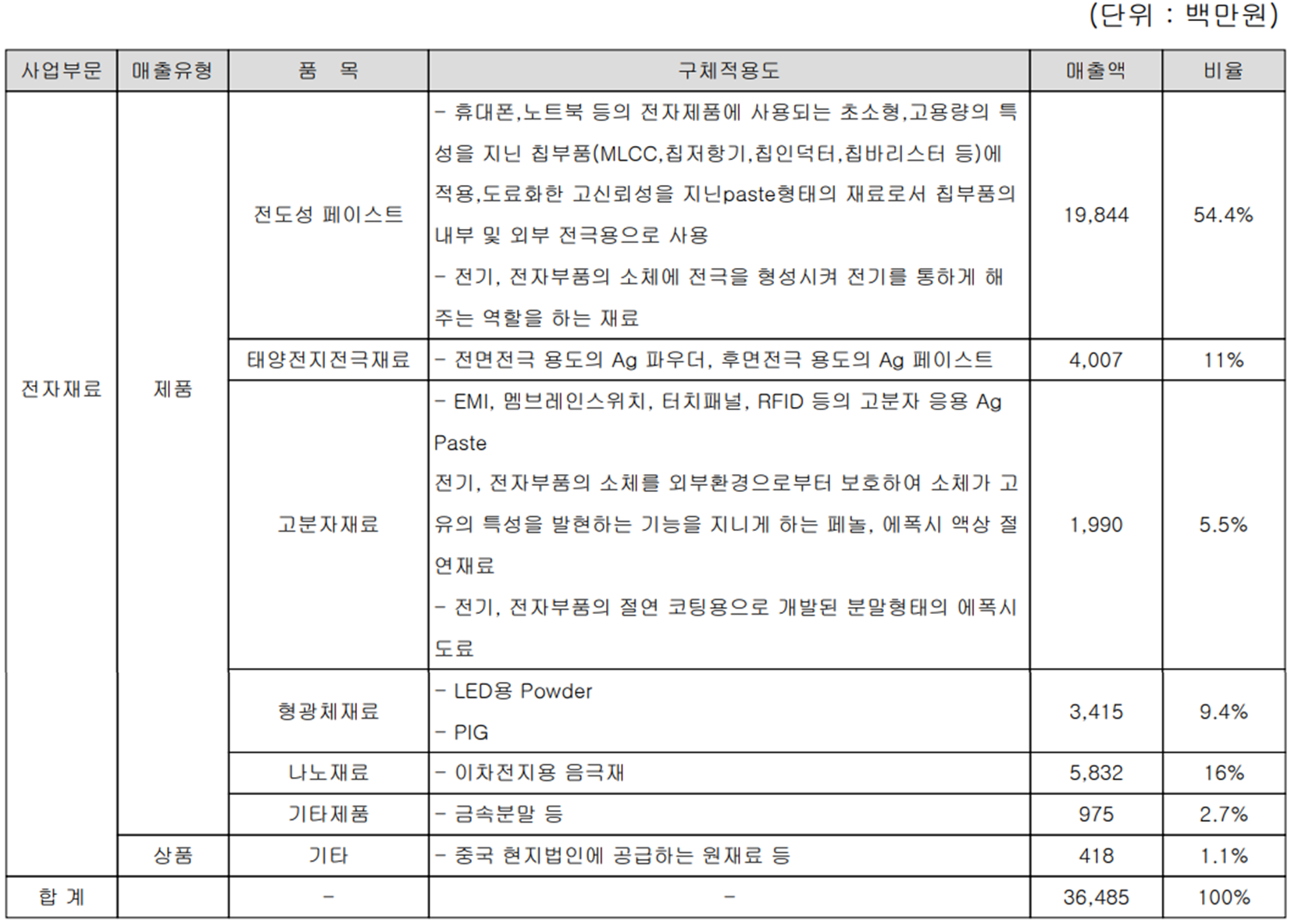 대주전자재료 - 주요 사업 부문 및 제품 현황(2022년 1분기)