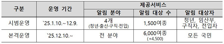 혜택알리미로 6000가지 공공서비스 한번에 확인
