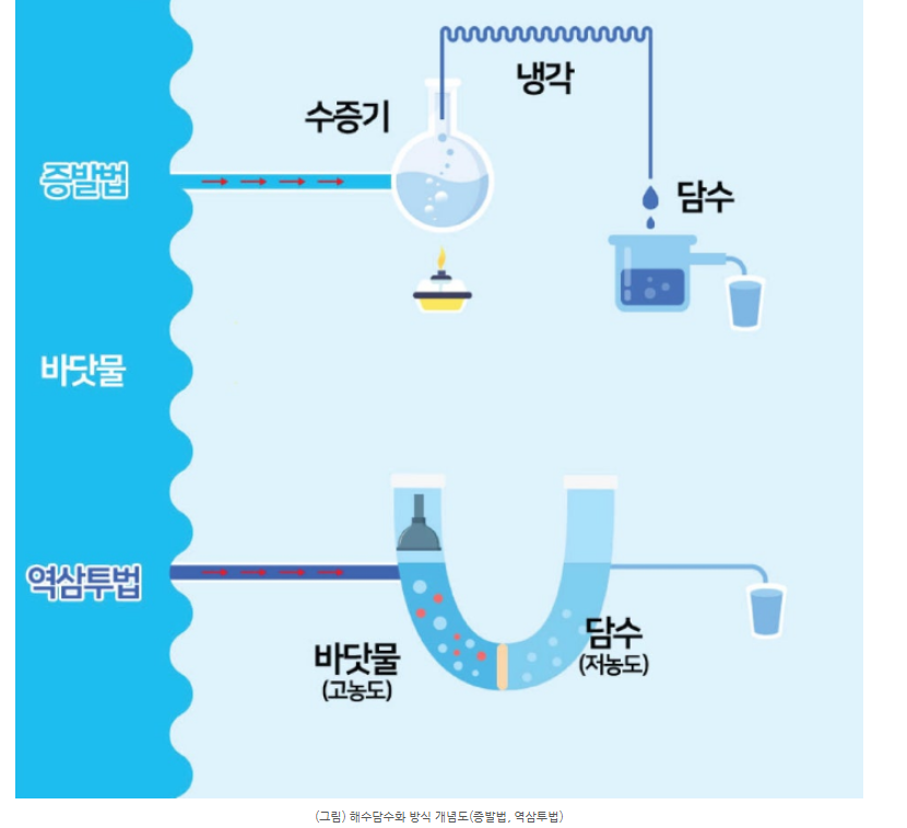 바닷물 담수화
