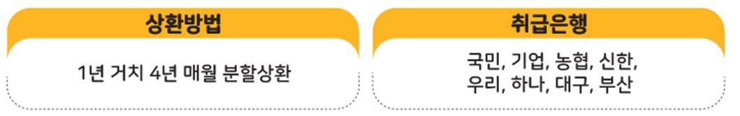 소상공인 중신용 희망플러스 특레보증 대출 상환방법 및 취급은행