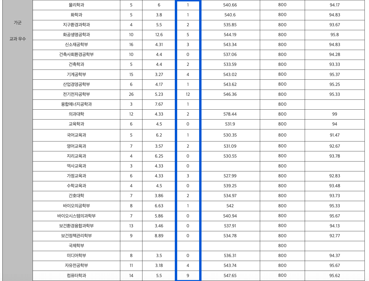 2024 고려대 정시 추가합격 인원