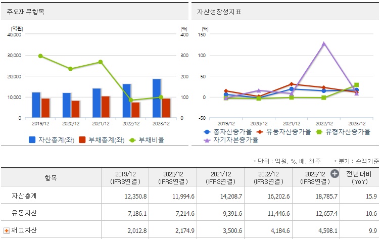 대한전선 재무지표