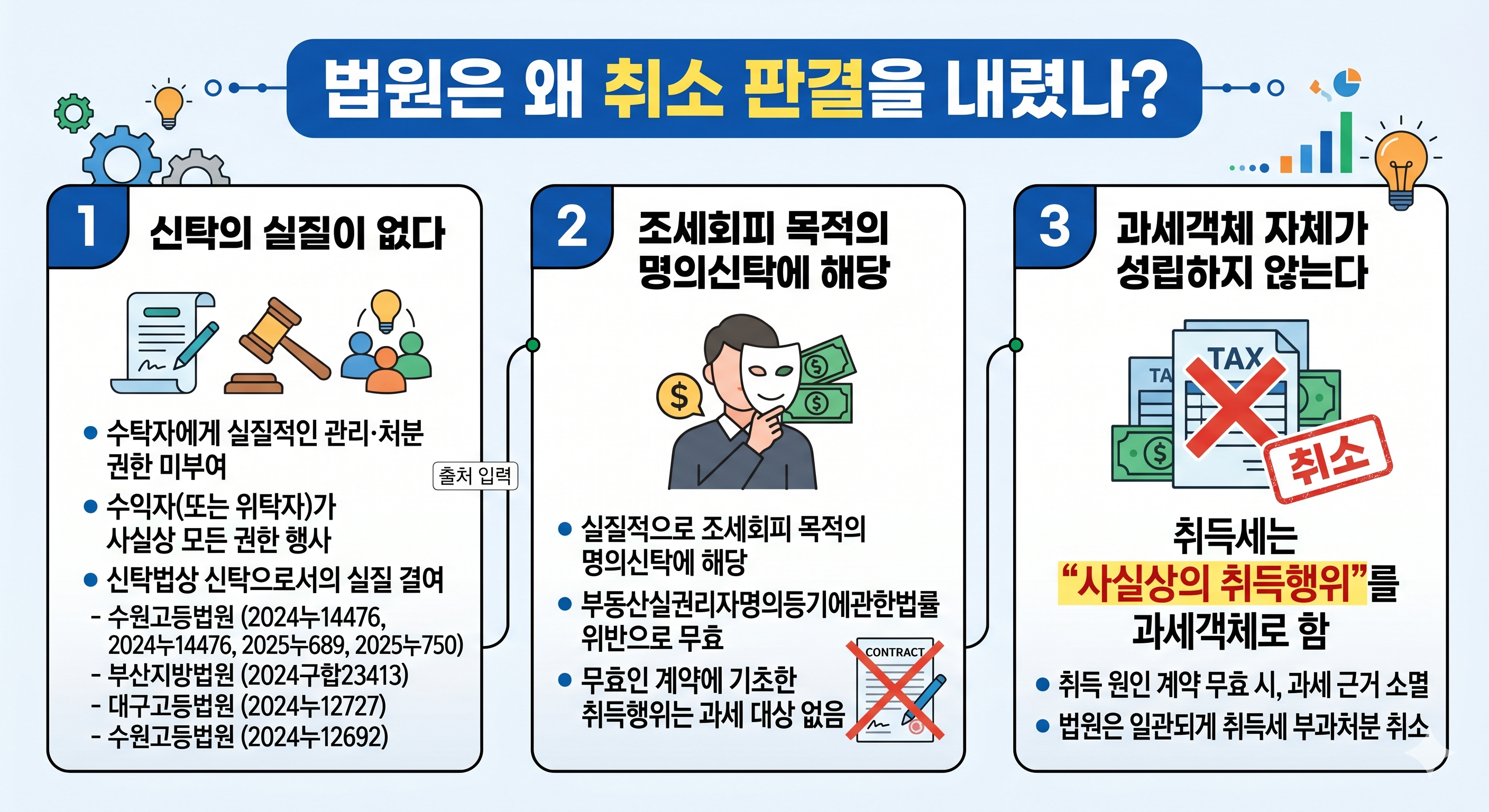 관리형 토지신탁 취득세 부과 취소 판결 ❘ 재건축·분양사업 시행사라면 꼭 확인하세요관리형 토지신탁, 취득세, 취득세 부과처분 취소, 명의신탁, 재건축 신탁