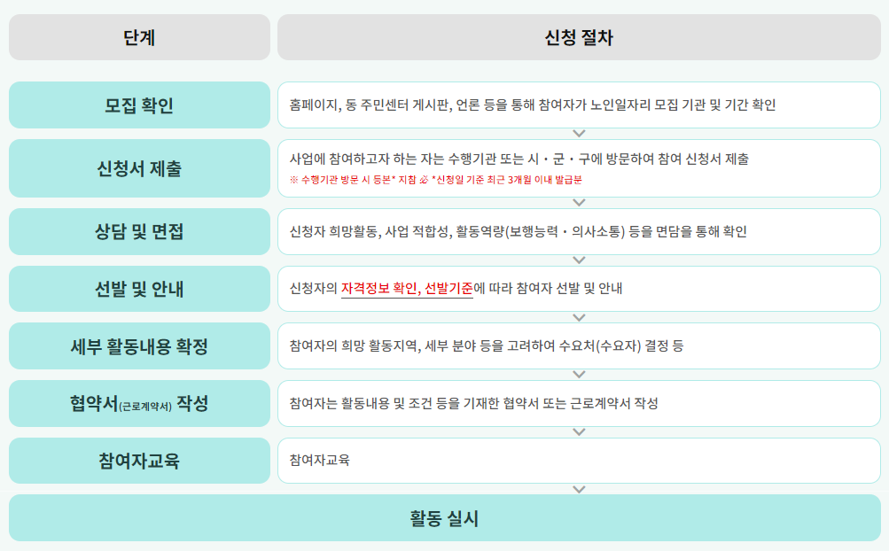 2023년 고령자 일자리 정보 확인
 일자리 참여 신청절차