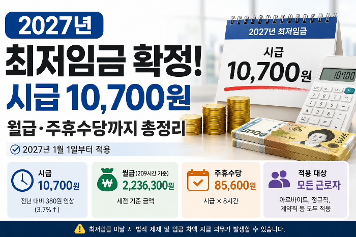 2027년 최저임금 확정! 시급 10,700원, 월급·주휴수당
