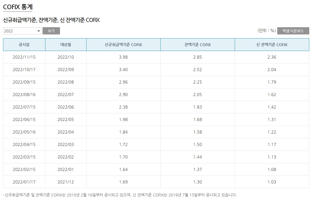 COFIX 수치 추이