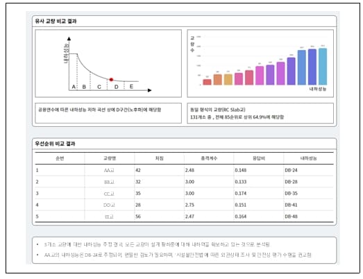 "교량 손상 및 노후화 수준 예측 기술 개발" 건설기술연구원