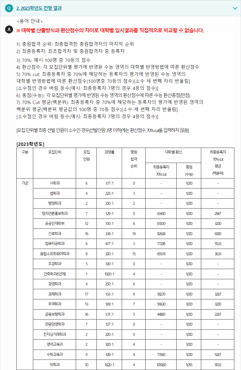 2024학년도 목포대학교 수능위주전형 전형 결과