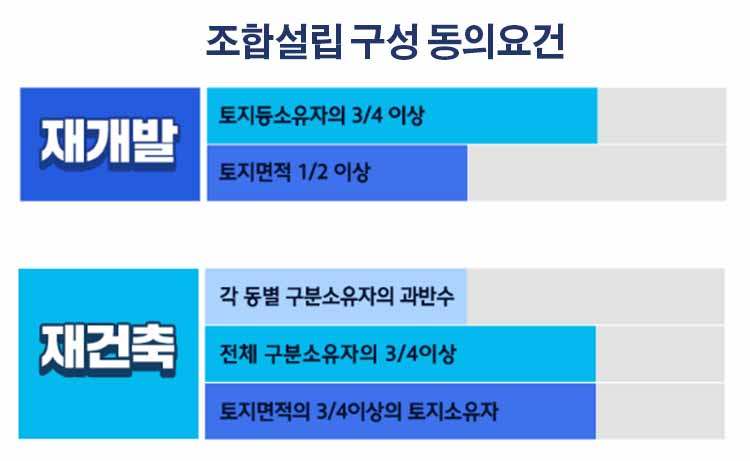 조합설립 동의요건