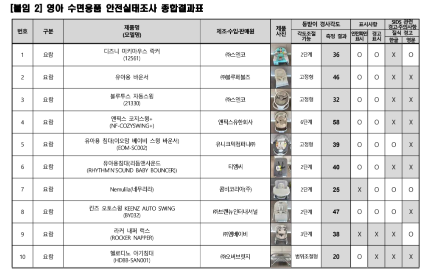 영아수면용품 요람관련 안전실태조사 종합결과표