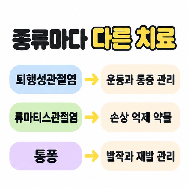 퇴행성관절염은 운동과 통증 관리, 류마티스관절염은 손상 억제 약물, 통풍은 발작과 재발 관리로 연결된 치료 방향 도식