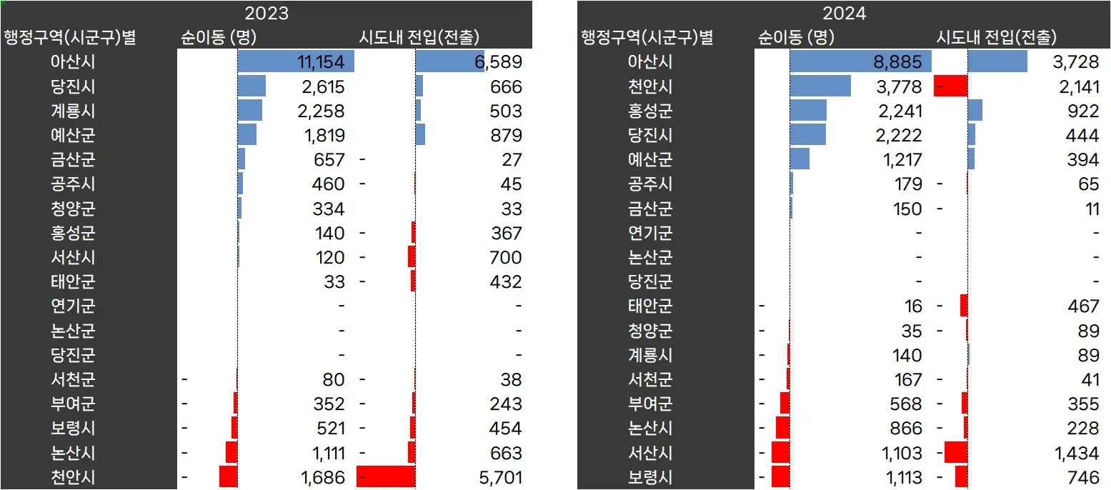 충청남도_2023년_2024년_인구순이동
