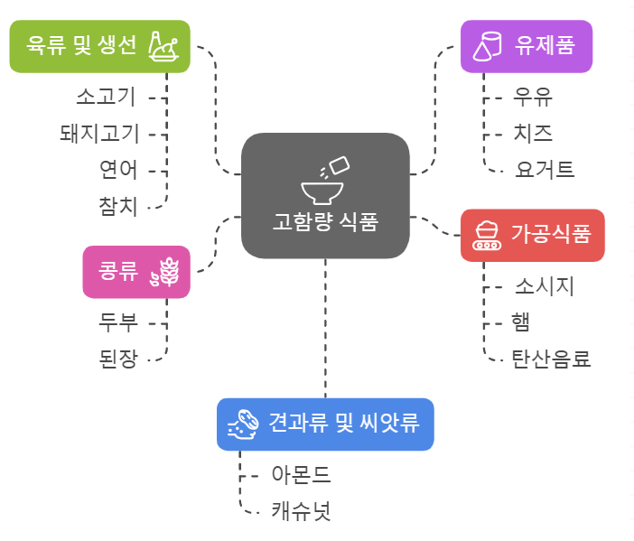 인산이 많은 음식