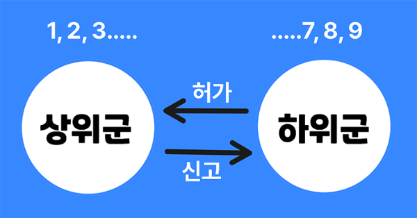 상위군과 하위군의 개념 설명하는 그림