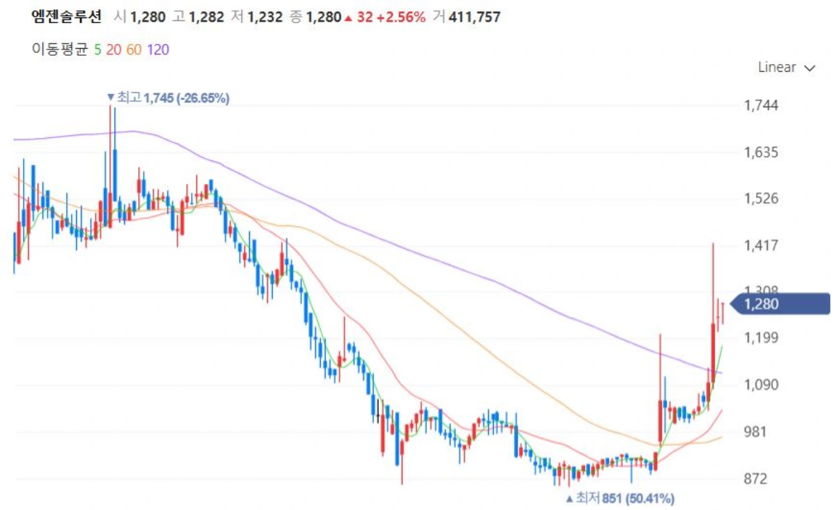 엠젠솔루션-차트