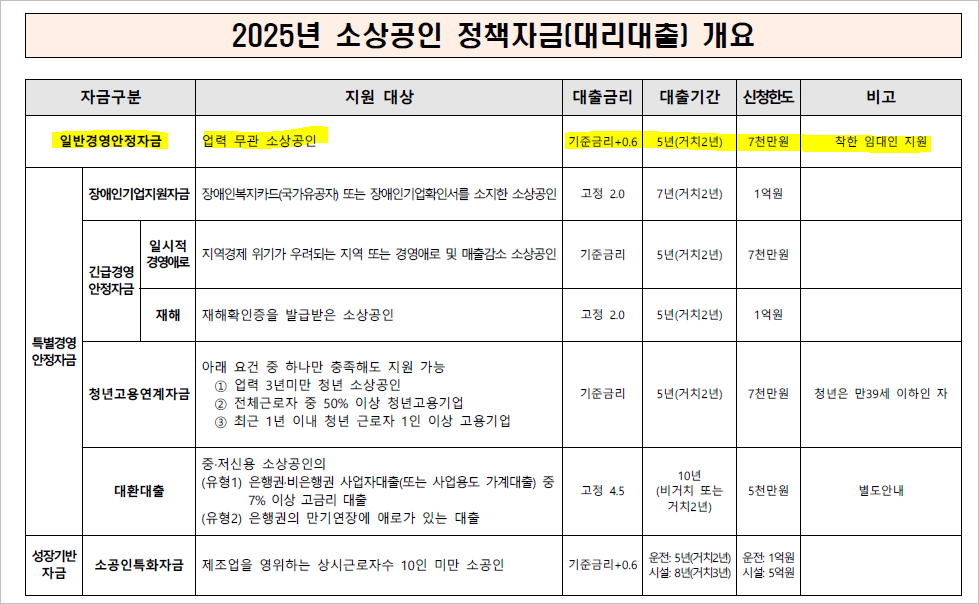 출처 : 소상공인 정책자금 홈페이지