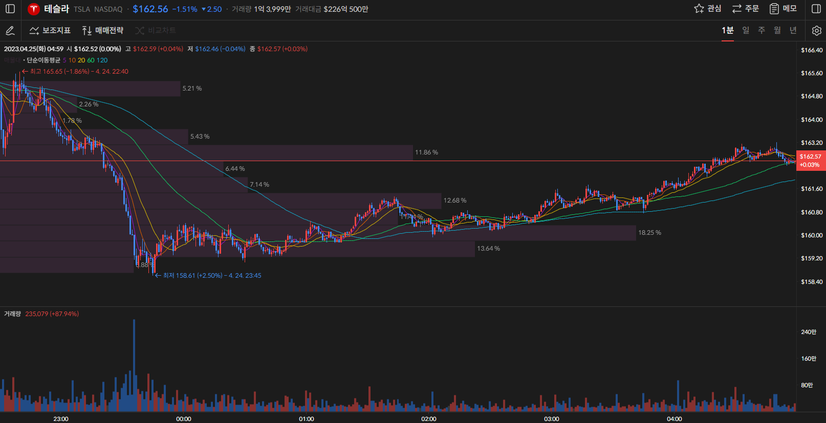 테슬라 주가 1분봉