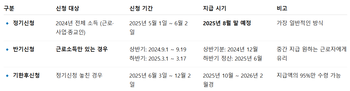 2025 근로장려금 정기 지급일