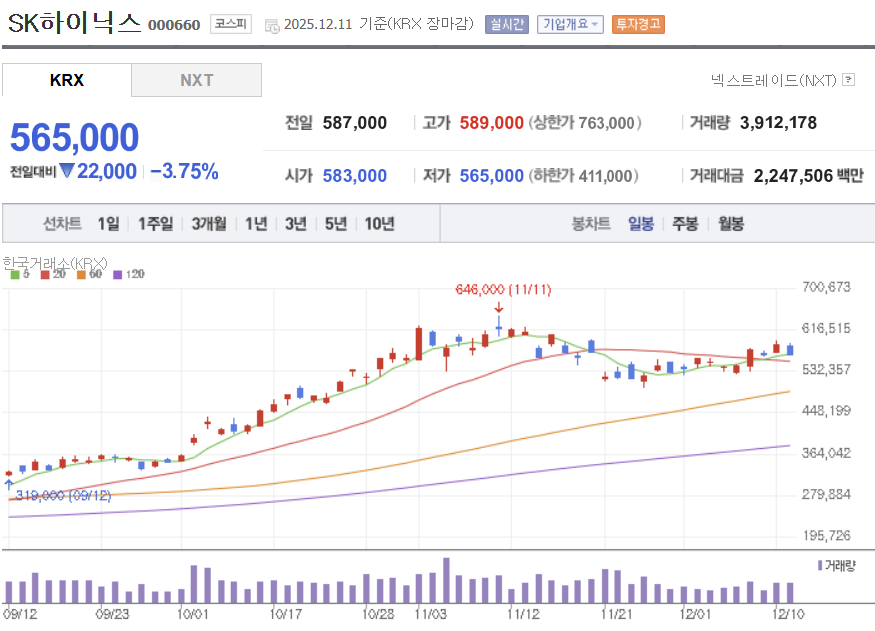 SK하이닉스 일봉차트 ❘ 네이버증권