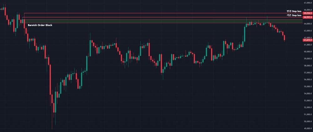 오더블록의 영역이 저항선으로 작용하는 것을 보여주는 사진