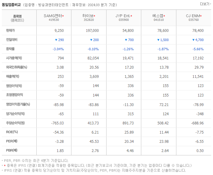 SAMG엔터_동종업비교자료