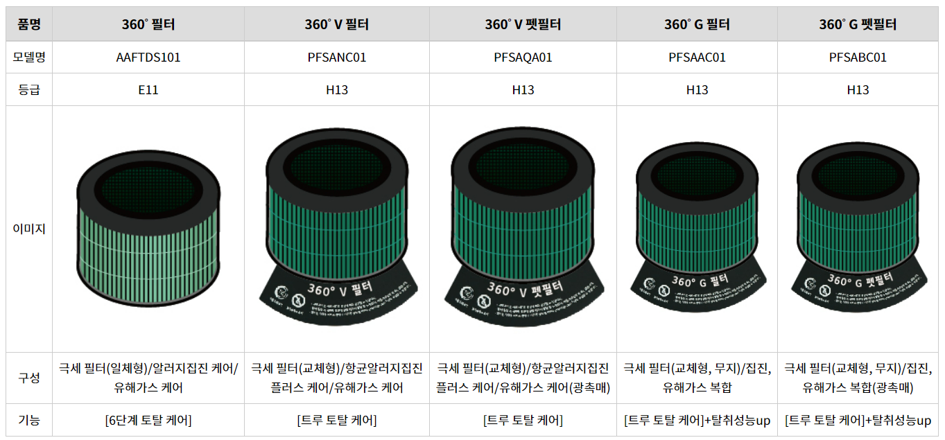 LG 퓨리케어 공기청정기 필터 종류