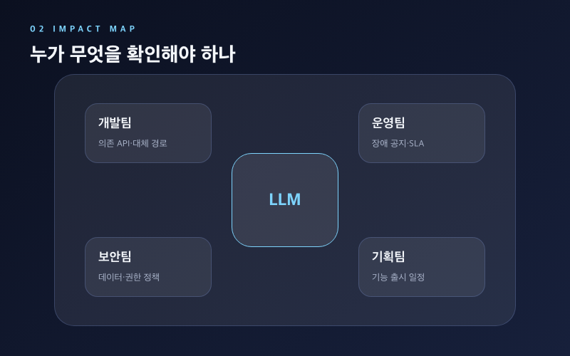[LLM] 최신 AI 모델 소식, 개발자 영향과 활용 포인트 영향도 맵