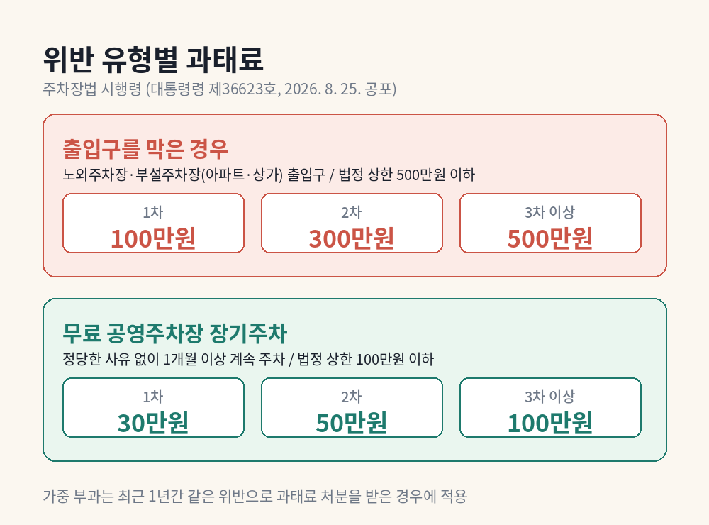 아파트 상가 주차장에서 관리자 권고 지자체 요청 견인으로 이어지는 3단계 절차도