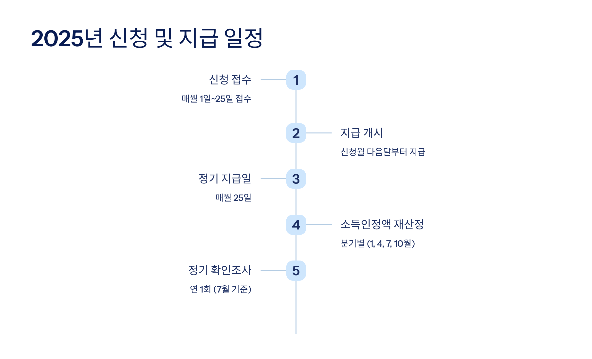 2025년 신청 및 지급 일정