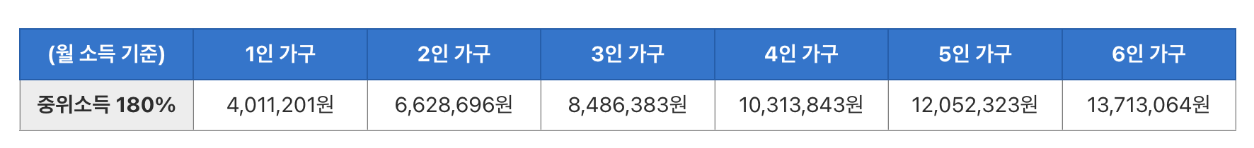 중위소득 180% 이하