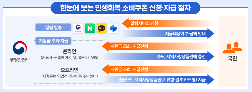 민생회복 소비쿠폰