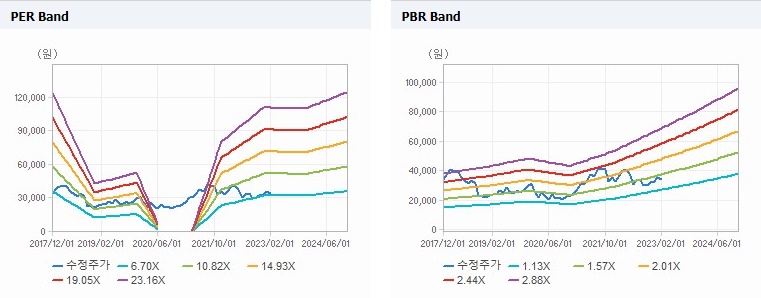 바텍 Band 차트
