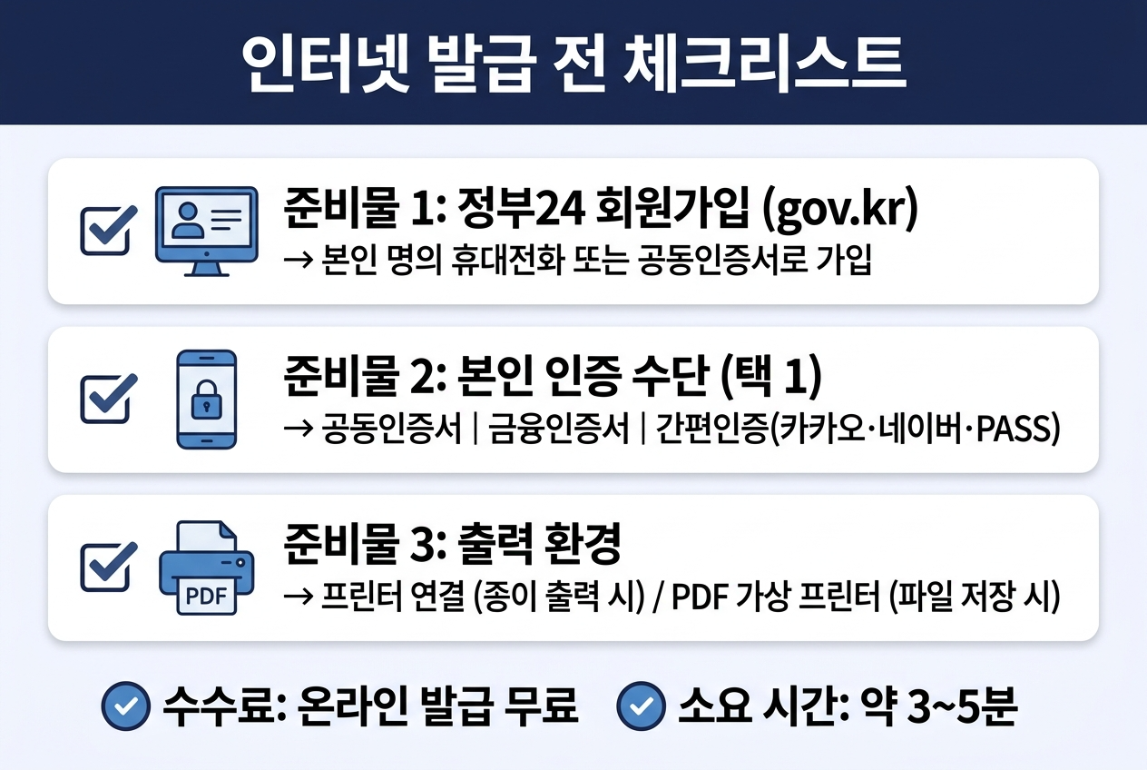 주민등록등본 인터넷 발급 전 준비물 체크리스트 인포그래픽 - 준비물 1: 정부24 회원가입(본인 명의 휴대전화 또는 공동인증서로 가입), 준비물 2: 본인 인증 수단(공동인증서&middot;금융인증서&middot;간편인증 중 택 1), 준비물 3: 출력 환경(프린터 연결 또는 PDF 가상 프린터). 수수료 무료, 소요 시간 약 3~5분