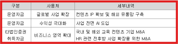 데이원컴퍼니 자금사용 계획