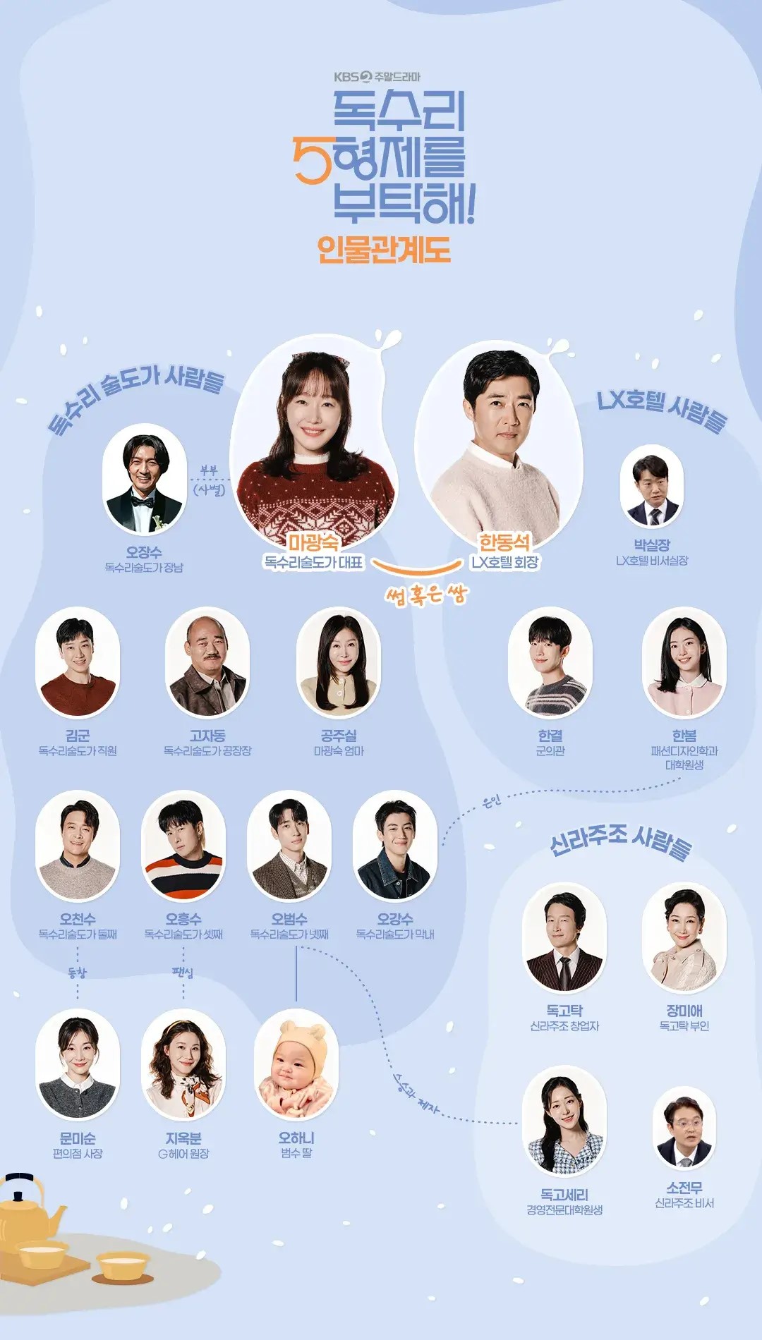 독수리5형제를부탁해의 인물관계도 입니다.