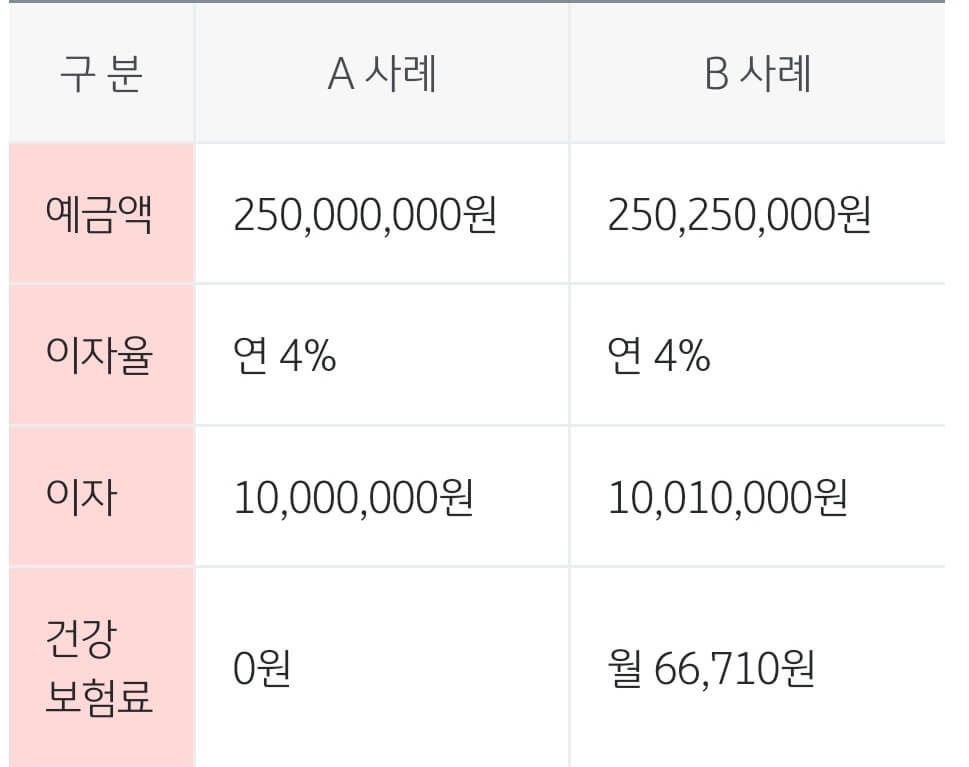 건강보험료 금융소득 합산기준
