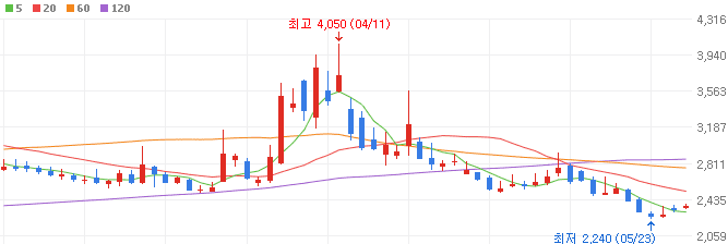 해운-관련주-흥아해운-주가
