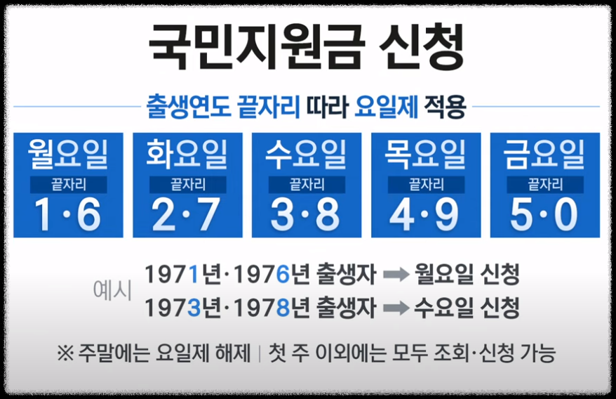 국민지원금 신청일