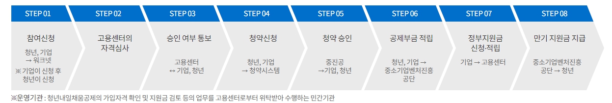 정부지원-절차